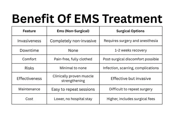 Table showing the benefits of Mixed Incontinence Treatment Huddersfield